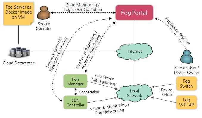 Fog Portal 기반 중앙 집중식 제어 구조