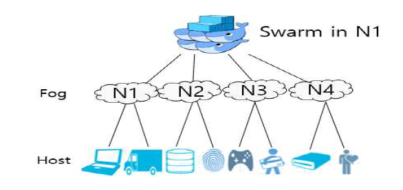 Swarm을 이용한 fog 관리 모델
