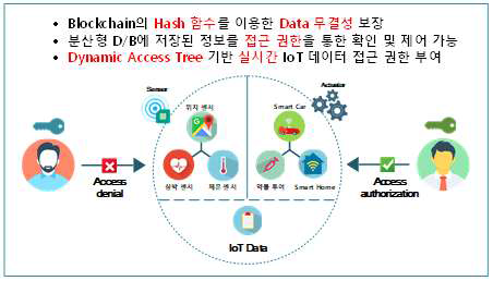 Access tree를 만족하는 사용자의 원문 데이터 복호화