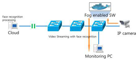 Fog Server를 통한 얼굴인식 서비스 컨텍스트 처리