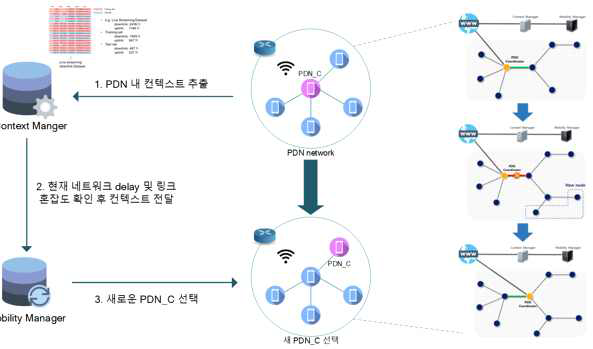실시간 네트워크 컨텍스트 분석을 통한 최적의 PDN 재구성