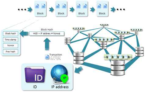 블록체인 기반 ID/IP mapping을 통한 사물인터넷 디바이스 및 자원 검색 기법