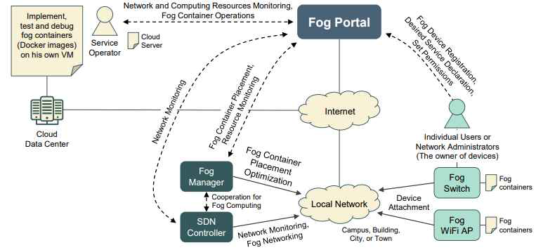 IoT 서비스를 위한 사용자 참여형 포그 컴퓨팅 구조