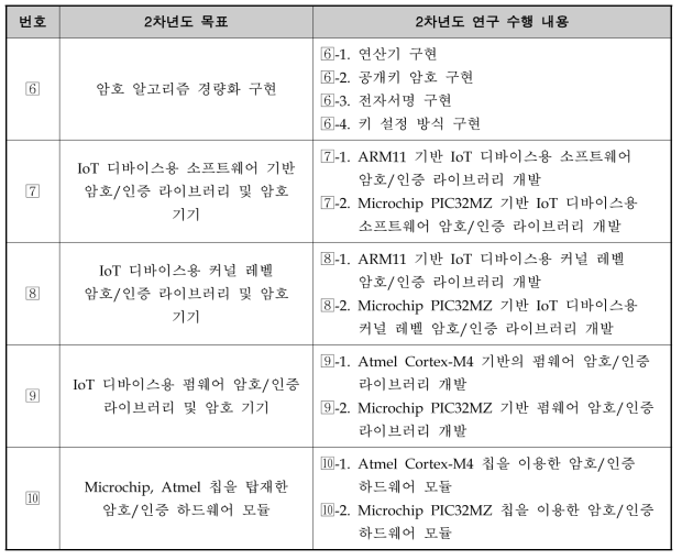 2차년도 목표 및 연구 수행 내용