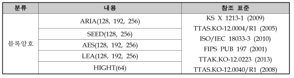 블록암호 알고리즘 목록