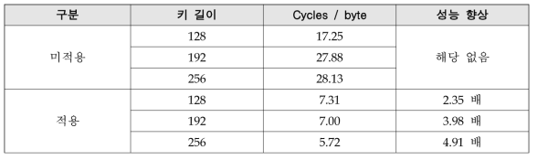 고정된 값에 대한 사전 연산 기법 적용시 LEA의 성능 향상