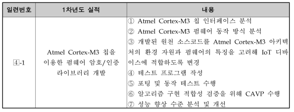 1차년도-IoT 디바이스용 펌웨어 암호/인증 라이브러리 및 암호 기기 추진 실적