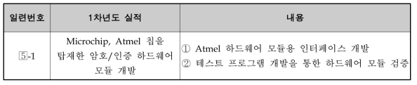 1차년도-Microchip, Atmel 칩을 탑재한 암호/인증 하드웨어 모듈 추진 실적