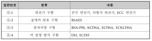 2차년도 - 암호 알고리즘 경량화 구현 추진 실적