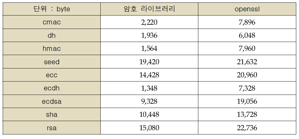 openssl과 암호 라이브러리 코드 사이즈 비교 표