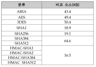 MIPS 아키텍처에서의 알고리즘 코드 사이즈