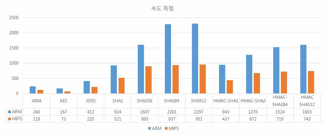 ARM MIPS 속도 측정 비교