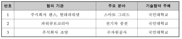 성과 - 업무협약