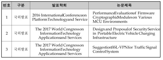 비SCI 국제 논문 결과