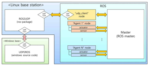 ROS 기반의 시스템과 ROS를 사용하지 않는 외부 시스템과의 통신을 위해 구성된 시스템 아키텍쳐