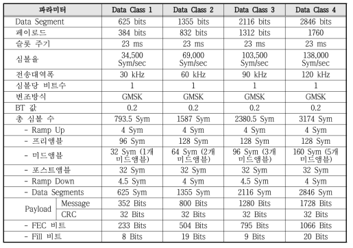 Data Class 별 프레임 파라미터