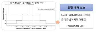 무인항공기 송신장치의 발사 조건