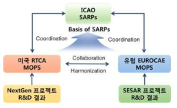 ICAO/RTCA/EUROCAE 관계