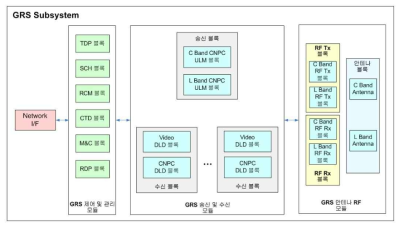 지상무선국 모뎀 상위 구조