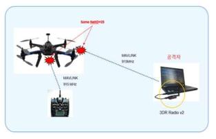 Net Spoofing을 이용한 무인기 공격 시나리오