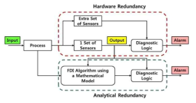 Illustration of the concepts of hardware redundancy and analytical redundancy for FDI