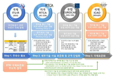 무인기 CNPC 표준화 관계