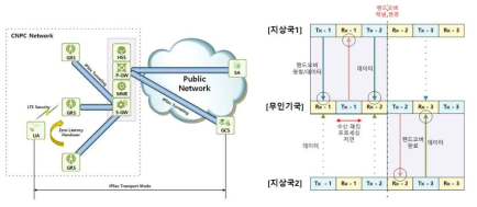 CNPC 네트워크 구조와 핸드오버 채널 전환 타이밍