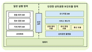 신뢰실행 환경 설계 구성도