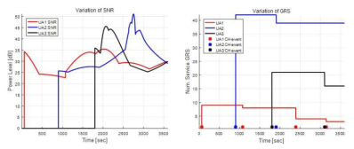 시간에 따른 UA별 SNR 및 Serving 지상무선국 변화 예