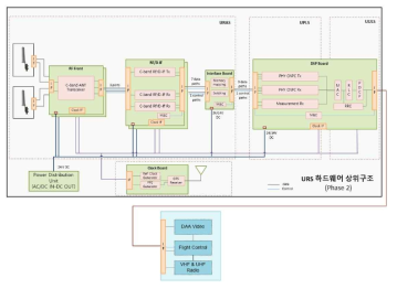 무인기 CNPC ARS 서브시스템 구성도