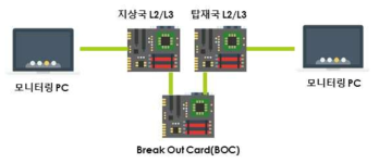 상위계층 시험 구성