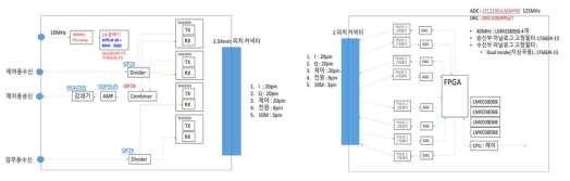 RF 보드 구성도 및 디지털 IF 보드 구성도