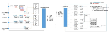 RF 보드 구성도 및 디지털 IF 보드 구성도