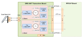 GRS 안테나 블록 하드웨어 구조