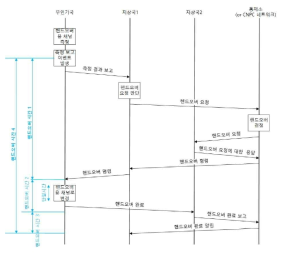 셀 간 핸드오버 절차 분석