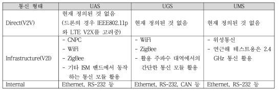 UAS, UGS, UMS에서 사용되고 있는 통신 방식