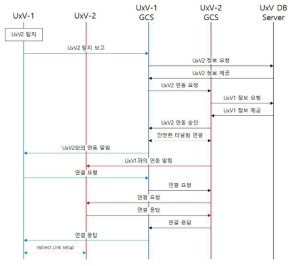 V2V 링크가 없는 경우의 연동을 위한 통신 연결 절차