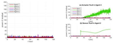 No fault case 와 두 Fault 의 Power of residual 변화 비교