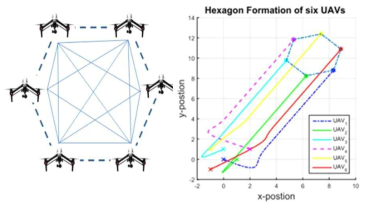 Hexagon Formation of six UAVs