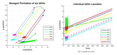 UAV 2 Removal Fault in Hexagon Formation