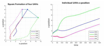 UAV 2 zero dynamics attack in square Formation