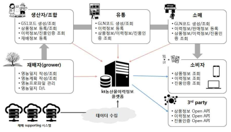 OFICS 대국민 스마트 서비스 기술의 개념