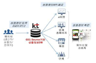 상품정보제공서비스 개념도