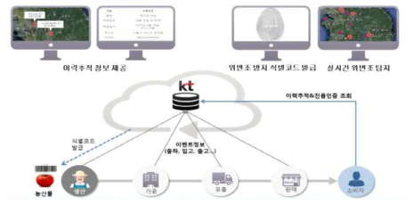 이력추적 및 진품인증 서비스 개념도