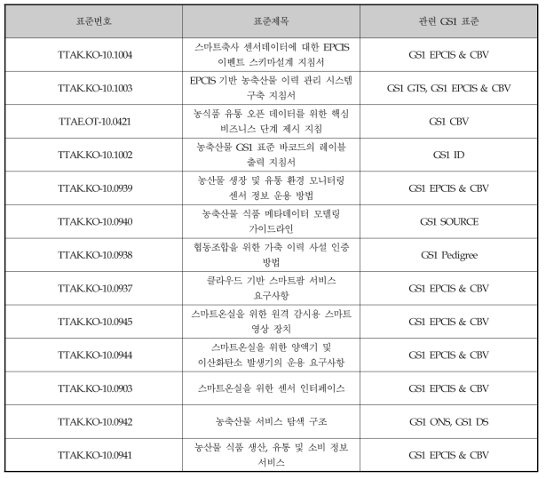 본 컨소시엄에서 기고 및 등록한 주요 TTA 표준안