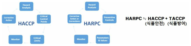 미국의 FSMA에 따른 HARPC 식품 안전관리