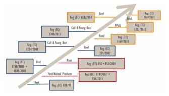 단계별로 강화되고 있는 EU의 식품안전관리 관련 규정/법규