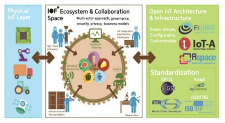 16개국 71개기관이 공동으로 IoT 기반 표준 식품정보시스템을 구축하는 EU-H2020 Internet of Farm 프로젝트를 진행 중에 있음