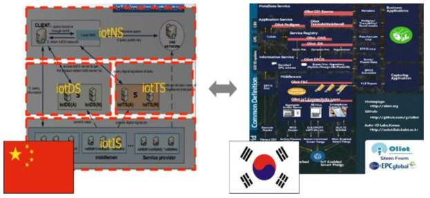 한국-중국 간 GS1 글로벌 식품 이력추적 테스트배드