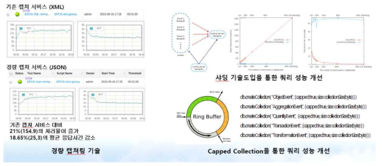 경량 캡쳐링 기술을 통한 EPCIS 성능 개선